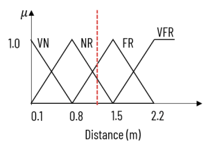 fuzzification of distance